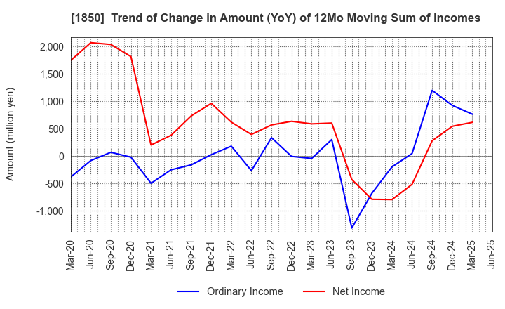 1850 Nankai Tatsumura Construction Co.,Ltd.: Trend of Change in Amount (YoY) of 12Mo Moving Sum of Incomes