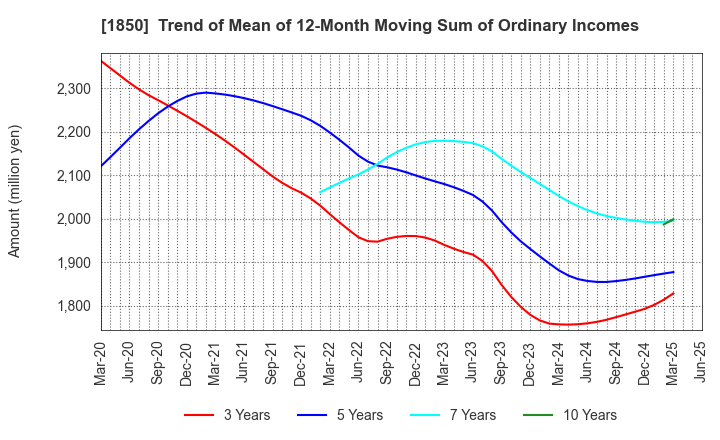 1850 Nankai Tatsumura Construction Co.,Ltd.: Trend of Mean of 12-Month Moving Sum of Ordinary Incomes