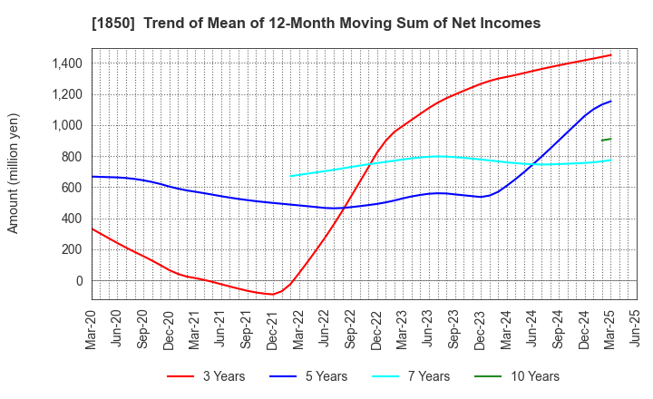 1850 Nankai Tatsumura Construction Co.,Ltd.: Trend of Mean of 12-Month Moving Sum of Net Incomes