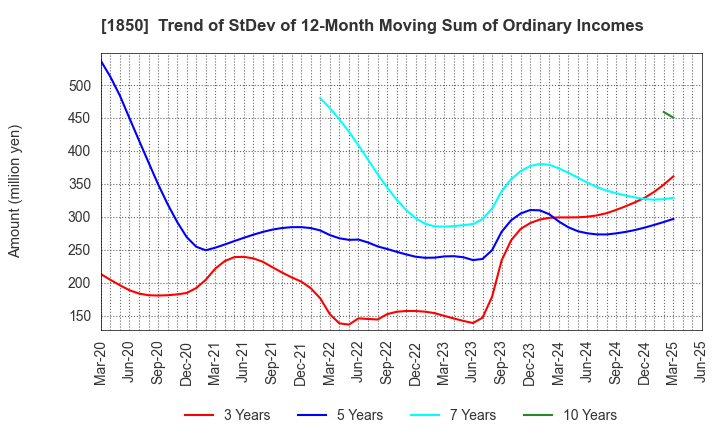 1850 Nankai Tatsumura Construction Co.,Ltd.: Trend of StDev of 12-Month Moving Sum of Ordinary Incomes
