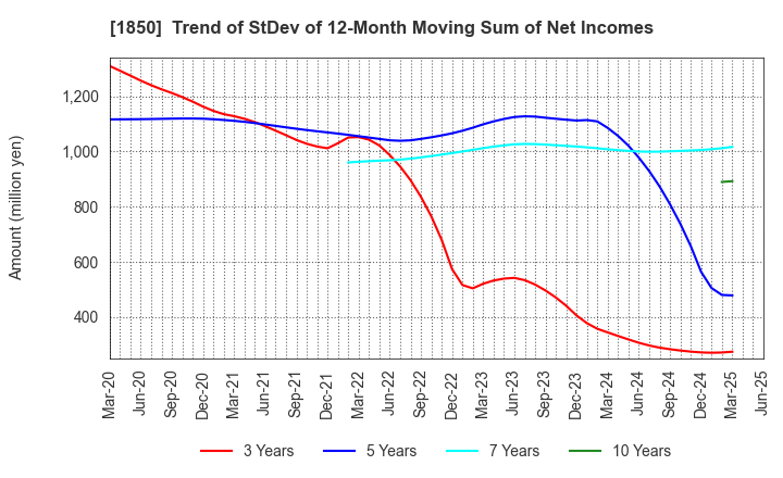 1850 Nankai Tatsumura Construction Co.,Ltd.: Trend of StDev of 12-Month Moving Sum of Net Incomes