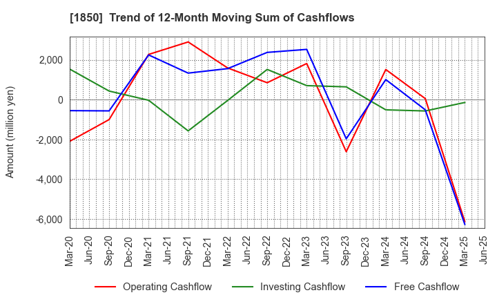1850 Nankai Tatsumura Construction Co.,Ltd.: Trend of 12-Month Moving Sum of Cashflows