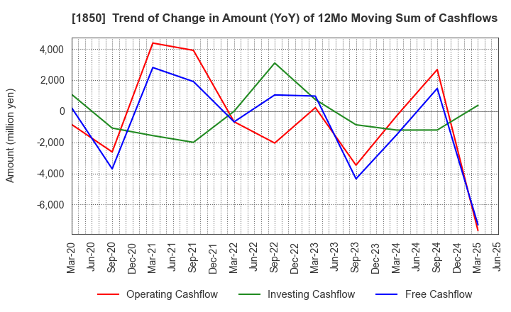 1850 Nankai Tatsumura Construction Co.,Ltd.: Trend of Change in Amount (YoY) of 12Mo Moving Sum of Cashflows