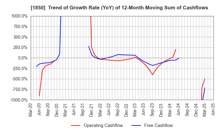 1850 Nankai Tatsumura Construction Co.,Ltd.: Trend of Growth Rate (YoY) of 12-Month Moving Sum of Cashflows