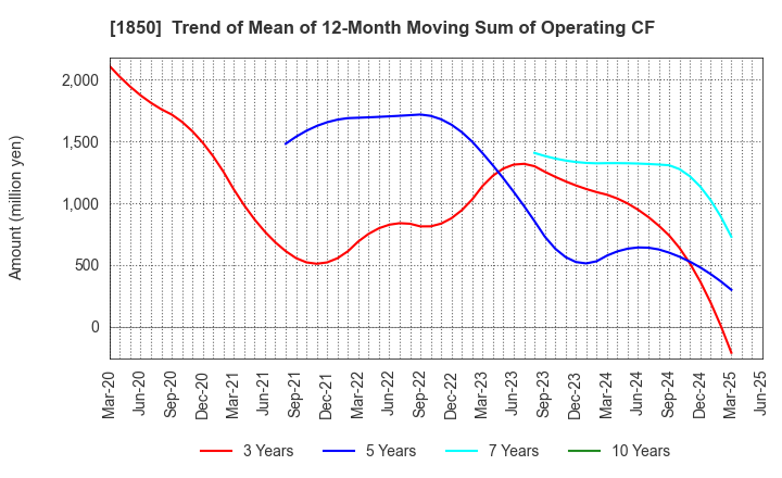 1850 Nankai Tatsumura Construction Co.,Ltd.: Trend of Mean of 12-Month Moving Sum of Operating CF