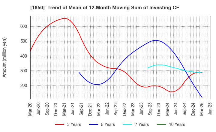 1850 Nankai Tatsumura Construction Co.,Ltd.: Trend of Mean of 12-Month Moving Sum of Investing CF