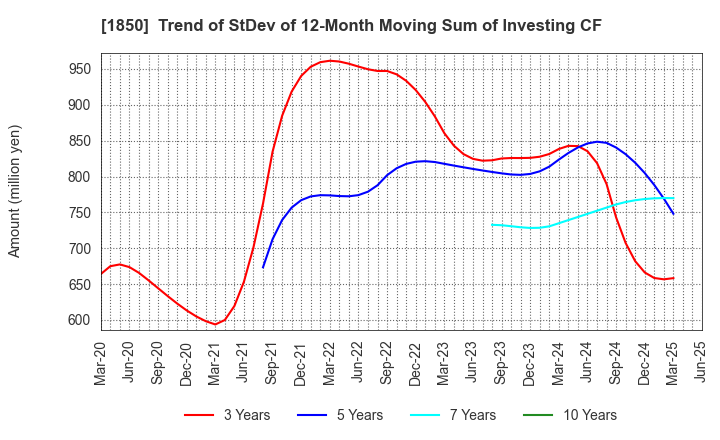 1850 Nankai Tatsumura Construction Co.,Ltd.: Trend of StDev of 12-Month Moving Sum of Investing CF