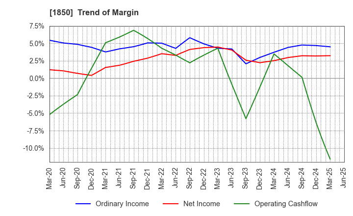 1850 Nankai Tatsumura Construction Co.,Ltd.: Trend of Margin