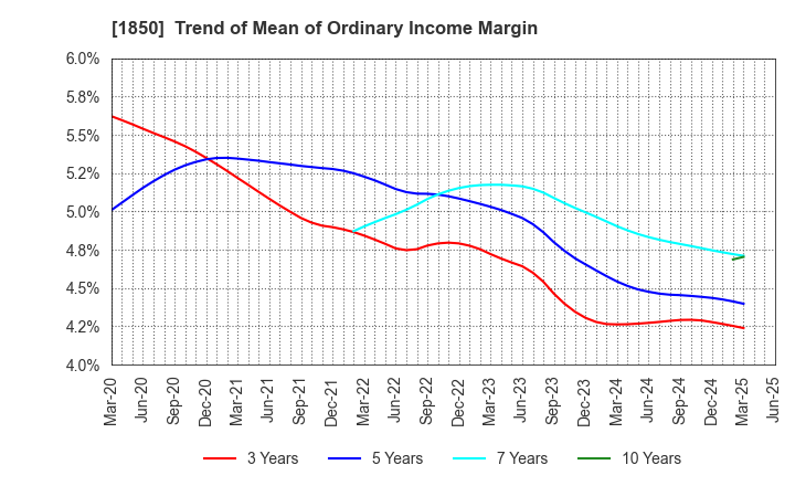 1850 Nankai Tatsumura Construction Co.,Ltd.: Trend of Mean of Ordinary Income Margin