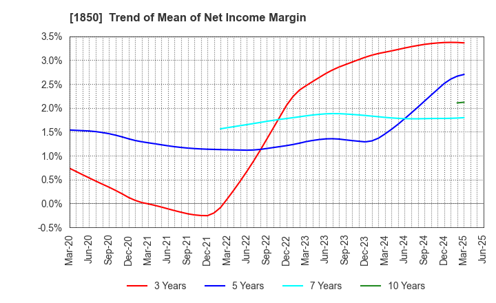 1850 Nankai Tatsumura Construction Co.,Ltd.: Trend of Mean of Net Income Margin