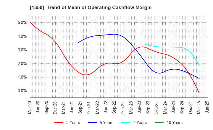 1850 Nankai Tatsumura Construction Co.,Ltd.: Trend of Mean of Operating Cashflow Margin