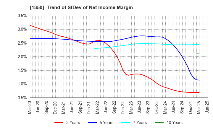 1850 Nankai Tatsumura Construction Co.,Ltd.: Trend of StDev of Net Income Margin
