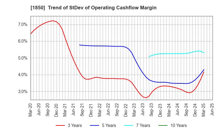 1850 Nankai Tatsumura Construction Co.,Ltd.: Trend of StDev of Operating Cashflow Margin