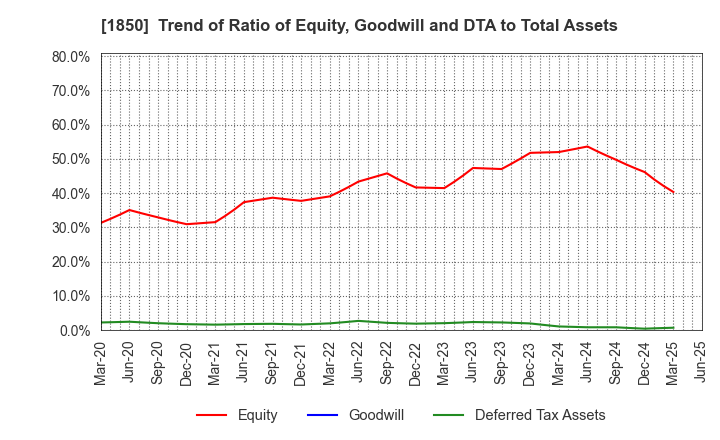 1850 Nankai Tatsumura Construction Co.,Ltd.: Trend of Ratio of Equity, Goodwill and DTA to Total Assets