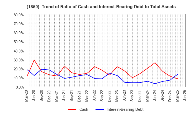 1850 Nankai Tatsumura Construction Co.,Ltd.: Trend of Ratio of Cash and Interest-Bearing Debt to Total Assets