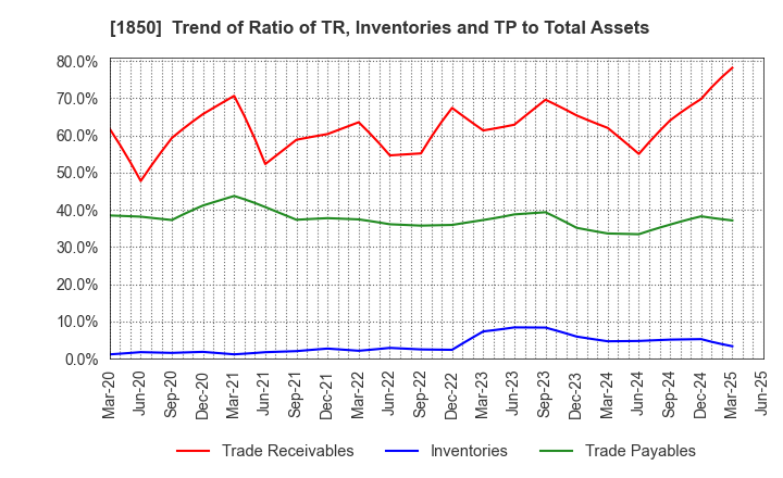 1850 Nankai Tatsumura Construction Co.,Ltd.: Trend of Ratio of TR, Inventories and TP to Total Assets