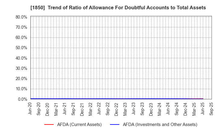 1850 Nankai Tatsumura Construction Co.,Ltd.: Trend of Ratio of Allowance For Doubtful Accounts to Total Assets