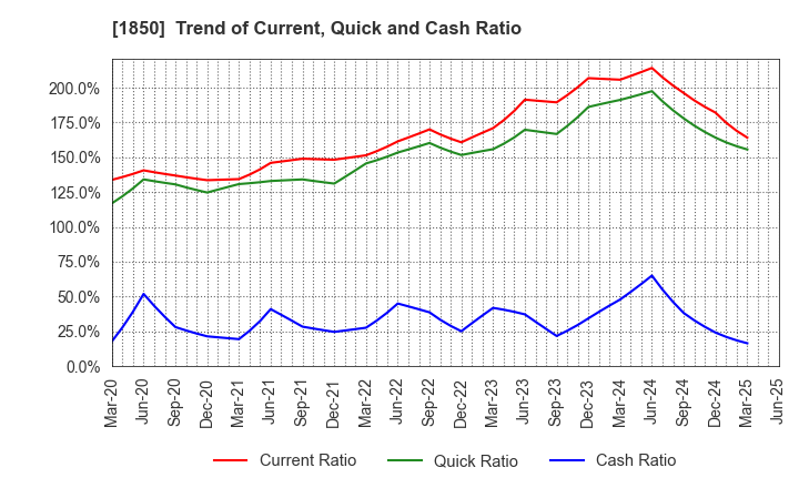 1850 Nankai Tatsumura Construction Co.,Ltd.: Trend of Current, Quick and Cash Ratio