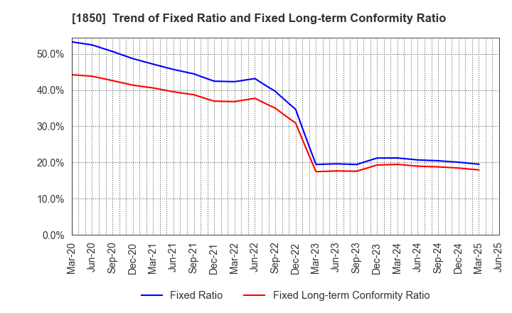 1850 Nankai Tatsumura Construction Co.,Ltd.: Trend of Fixed Ratio and Fixed Long-term Conformity Ratio