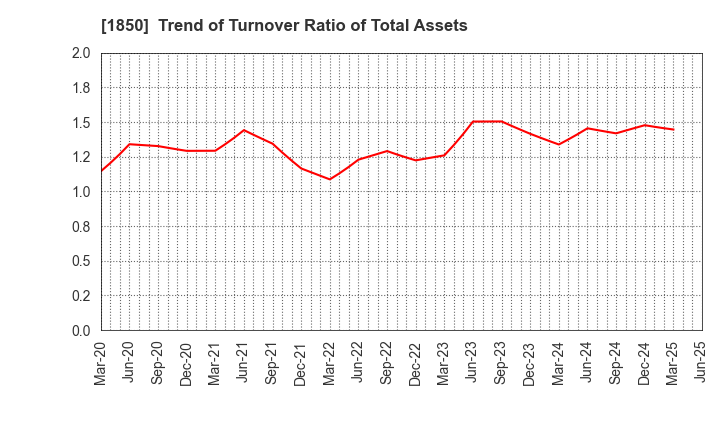 1850 Nankai Tatsumura Construction Co.,Ltd.: Trend of Turnover Ratio of Total Assets