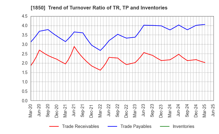 1850 Nankai Tatsumura Construction Co.,Ltd.: Trend of Turnover Ratio of TR, TP and Inventories