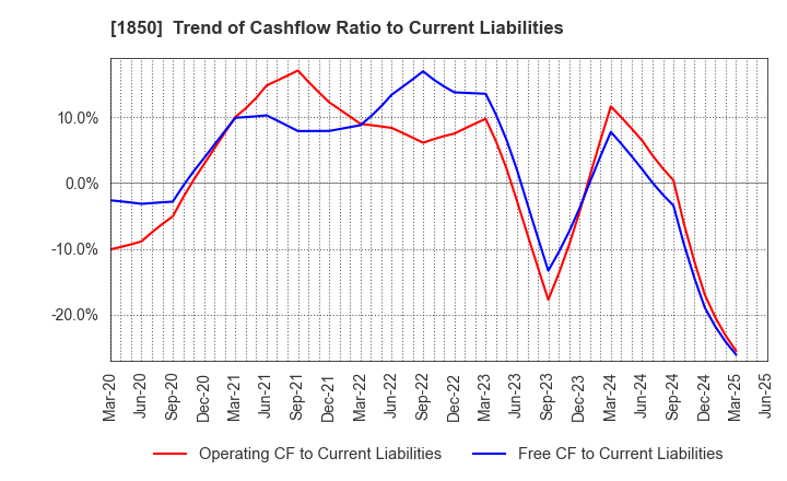 1850 Nankai Tatsumura Construction Co.,Ltd.: Trend of Cashflow Ratio to Current Liabilities