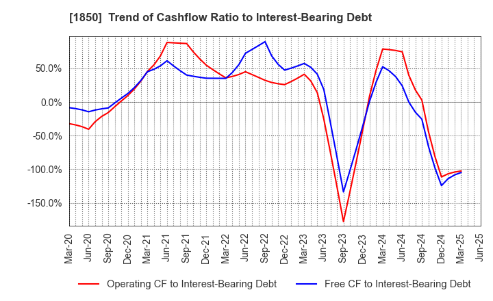 1850 Nankai Tatsumura Construction Co.,Ltd.: Trend of Cashflow Ratio to Interest-Bearing Debt