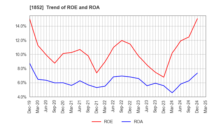 1852 ASANUMA CORPORATION: Trend of ROE and ROA