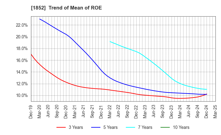 1852 ASANUMA CORPORATION: Trend of Mean of ROE