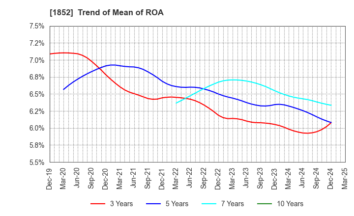 1852 ASANUMA CORPORATION: Trend of Mean of ROA