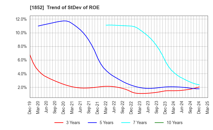 1852 ASANUMA CORPORATION: Trend of StDev of ROE