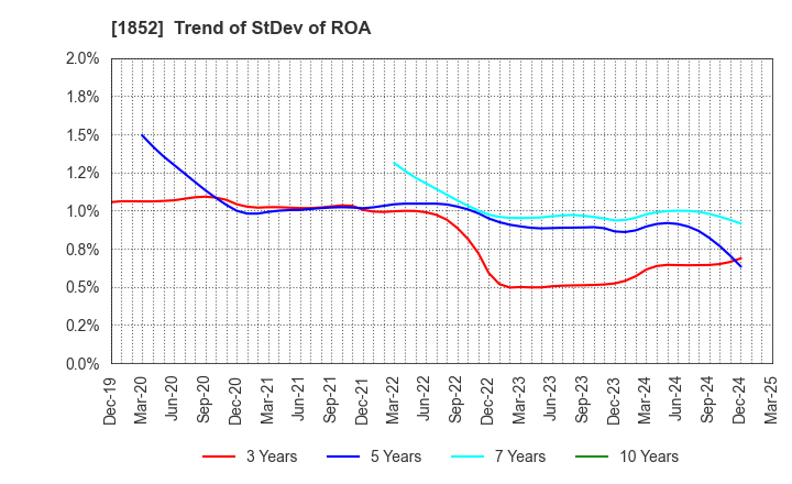 1852 ASANUMA CORPORATION: Trend of StDev of ROA