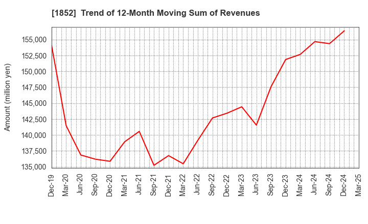1852 ASANUMA CORPORATION: Trend of 12-Month Moving Sum of Revenues