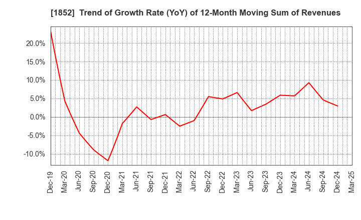 1852 ASANUMA CORPORATION: Trend of Growth Rate (YoY) of 12-Month Moving Sum of Revenues