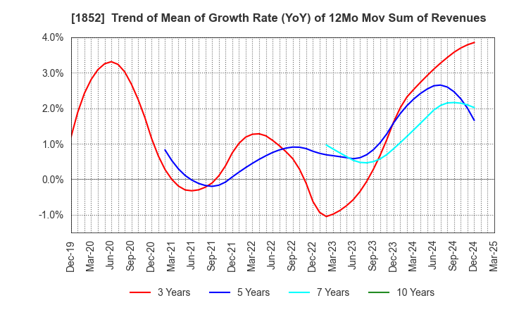 1852 ASANUMA CORPORATION: Trend of Mean of Growth Rate (YoY) of 12Mo Mov Sum of Revenues