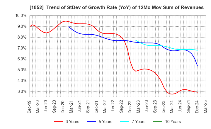 1852 ASANUMA CORPORATION: Trend of StDev of Growth Rate (YoY) of 12Mo Mov Sum of Revenues