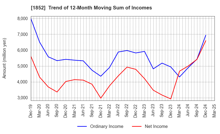 1852 ASANUMA CORPORATION: Trend of 12-Month Moving Sum of Incomes