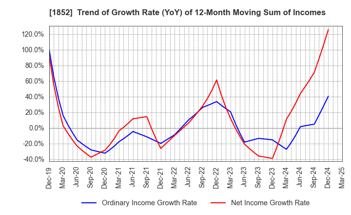 1852 ASANUMA CORPORATION: Trend of Growth Rate (YoY) of 12-Month Moving Sum of Incomes
