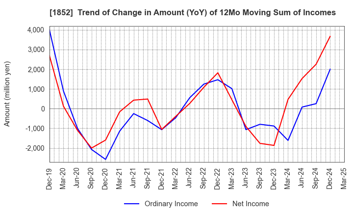 1852 ASANUMA CORPORATION: Trend of Change in Amount (YoY) of 12Mo Moving Sum of Incomes