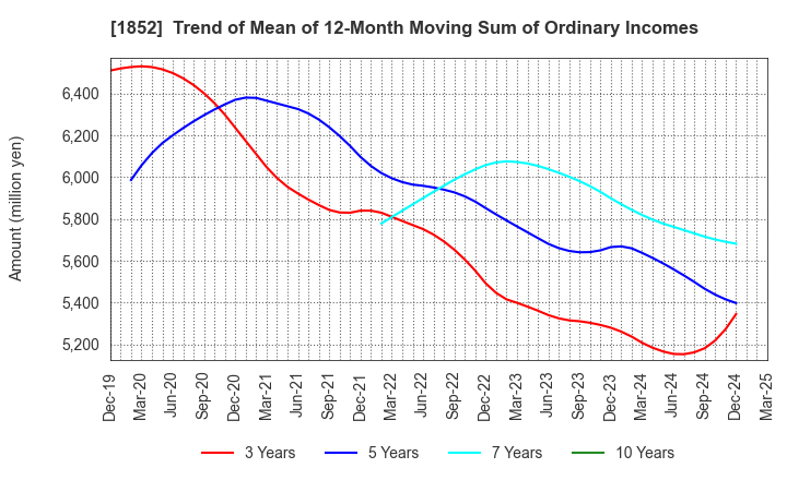 1852 ASANUMA CORPORATION: Trend of Mean of 12-Month Moving Sum of Ordinary Incomes