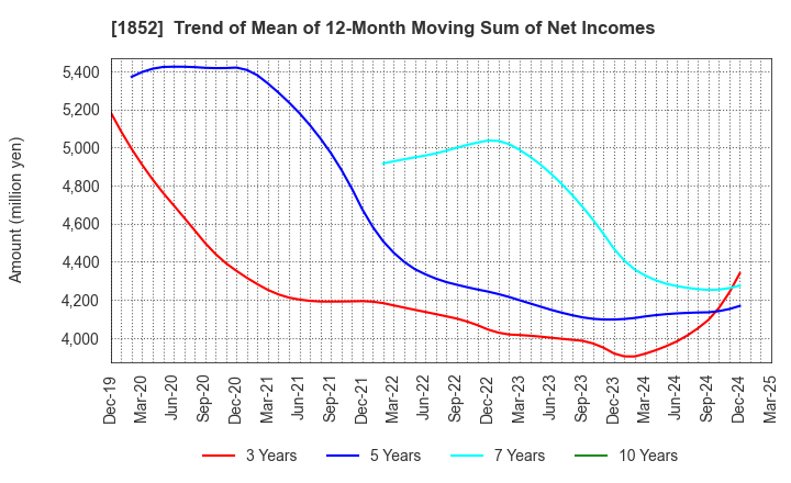 1852 ASANUMA CORPORATION: Trend of Mean of 12-Month Moving Sum of Net Incomes