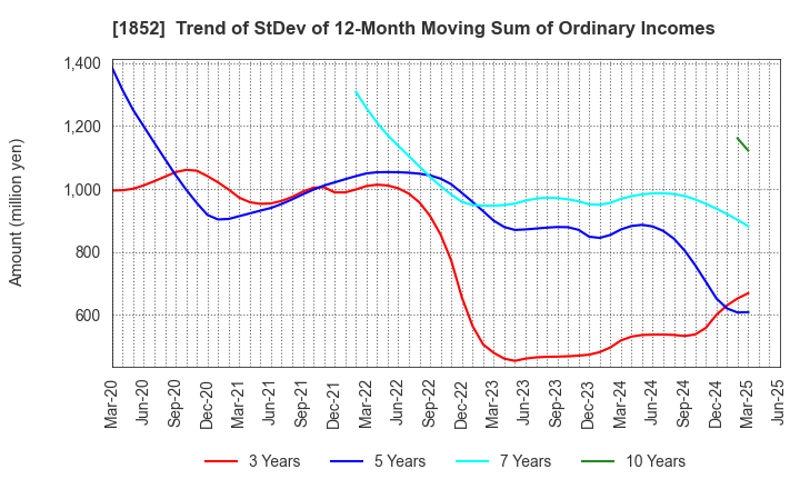 1852 ASANUMA CORPORATION: Trend of StDev of 12-Month Moving Sum of Ordinary Incomes