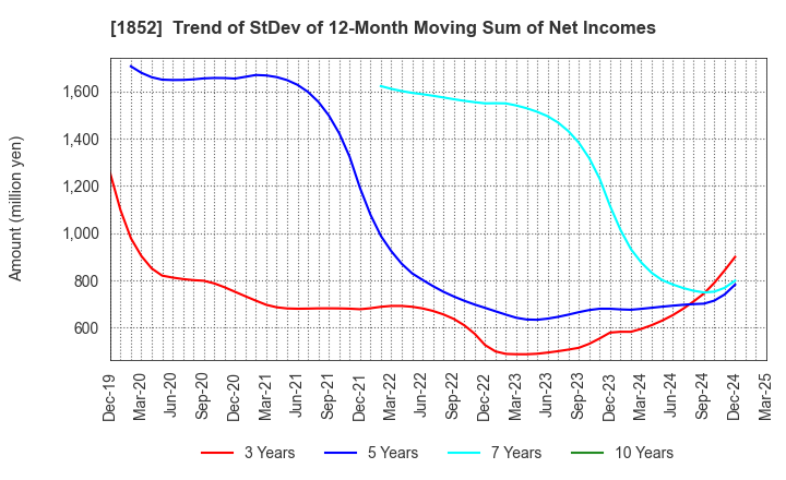 1852 ASANUMA CORPORATION: Trend of StDev of 12-Month Moving Sum of Net Incomes