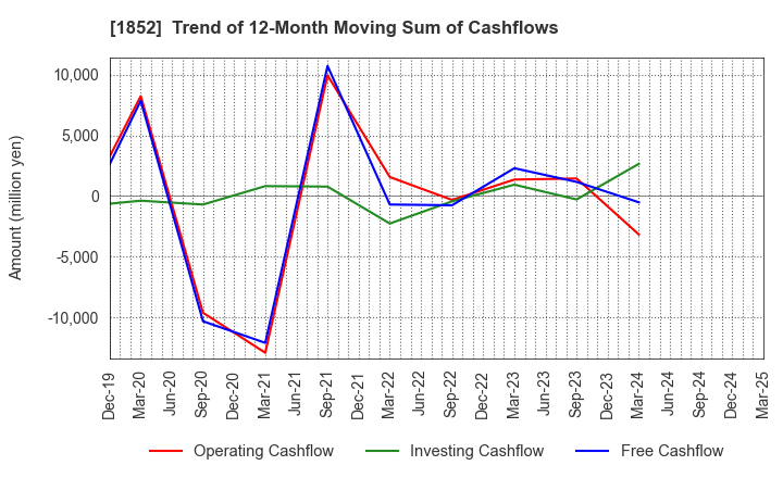 1852 ASANUMA CORPORATION: Trend of 12-Month Moving Sum of Cashflows