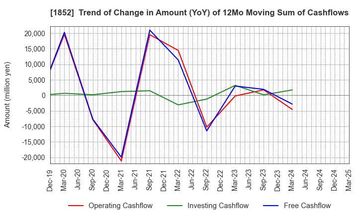 1852 ASANUMA CORPORATION: Trend of Change in Amount (YoY) of 12Mo Moving Sum of Cashflows