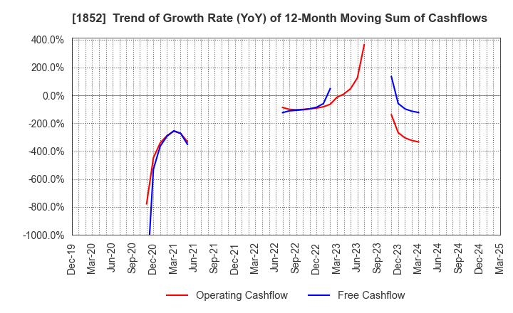 1852 ASANUMA CORPORATION: Trend of Growth Rate (YoY) of 12-Month Moving Sum of Cashflows