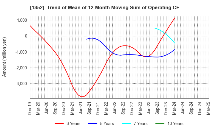 1852 ASANUMA CORPORATION: Trend of Mean of 12-Month Moving Sum of Operating CF