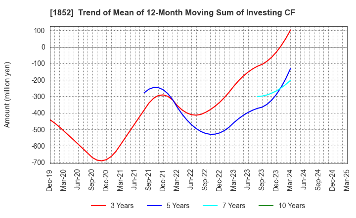 1852 ASANUMA CORPORATION: Trend of Mean of 12-Month Moving Sum of Investing CF
