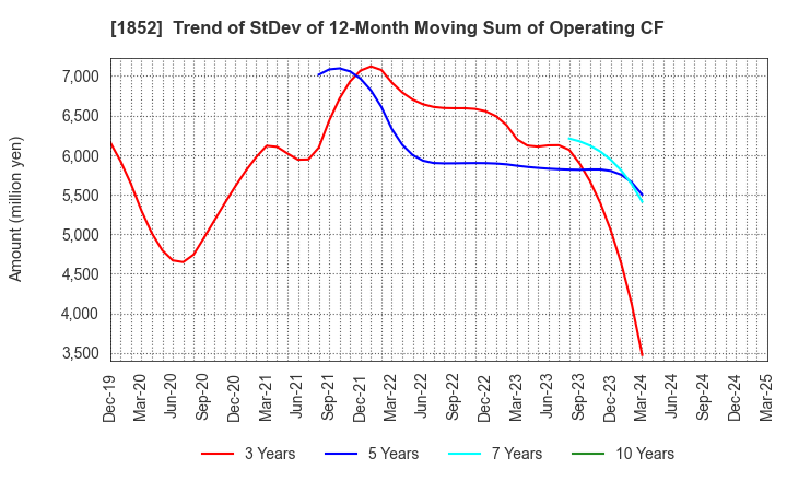 1852 ASANUMA CORPORATION: Trend of StDev of 12-Month Moving Sum of Operating CF
