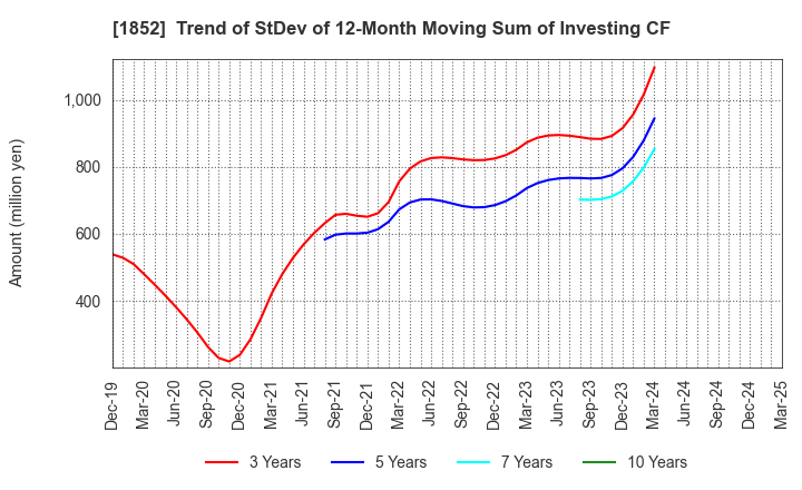 1852 ASANUMA CORPORATION: Trend of StDev of 12-Month Moving Sum of Investing CF